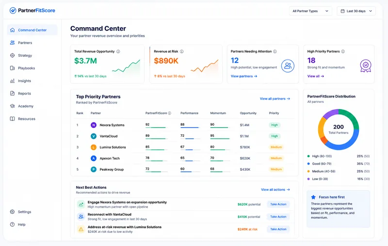 PartnerFitScore prioritizing partners by fit, risk, and momentum